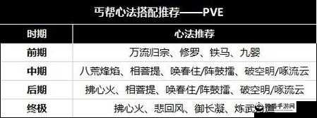 天涯明月刀手游丐帮PVP心法搭配全攻略，助你打造无敌丐帮心法组合